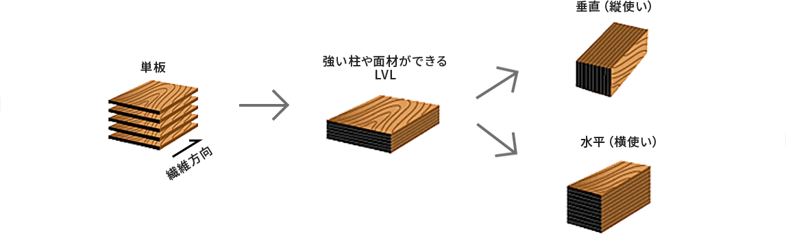 LVLとは